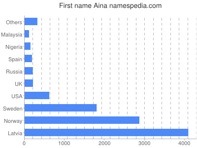 Vornamen Aina