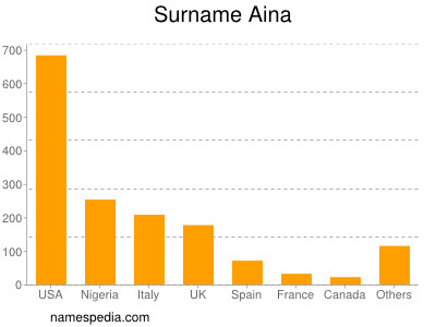 Familiennamen Aina