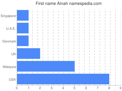 prenom Ainah