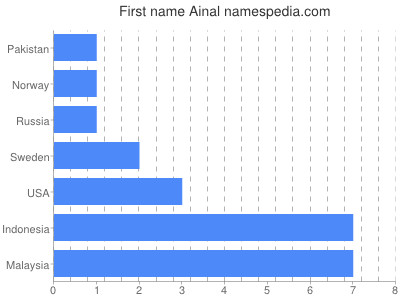 Vornamen Ainal