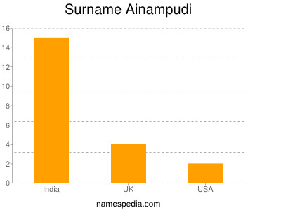 Familiennamen Ainampudi