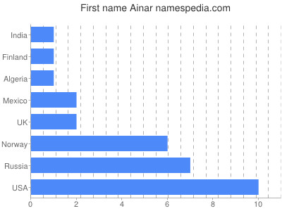 Given name Ainar