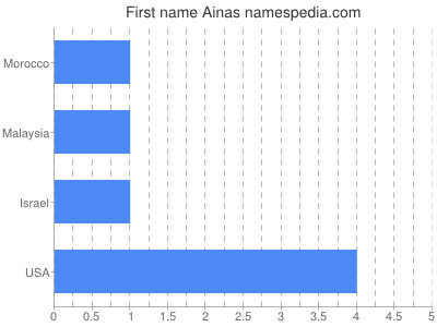 prenom Ainas