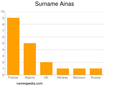 Familiennamen Ainas