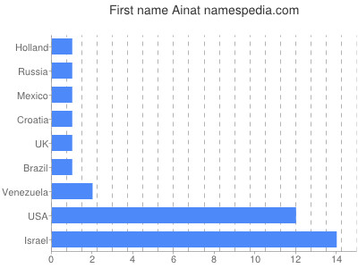 Given name Ainat