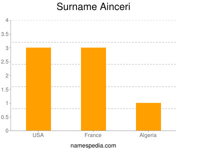 Familiennamen Ainceri