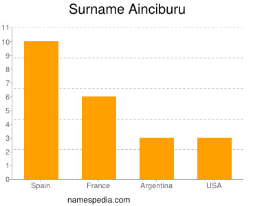 Familiennamen Ainciburu