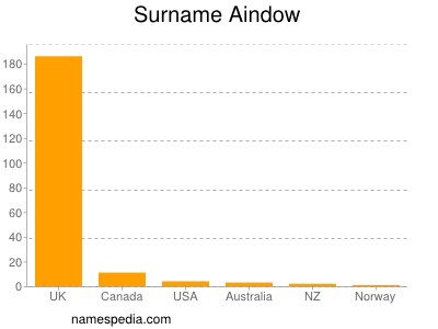 Surname Aindow