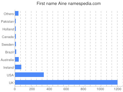 Vornamen Aine