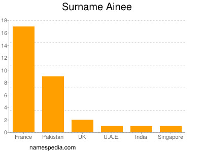 Familiennamen Ainee