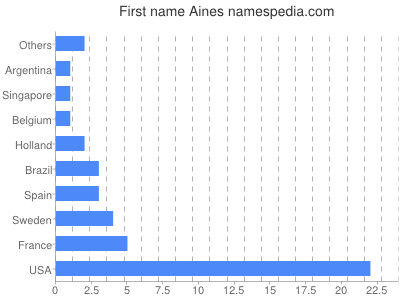 prenom Aines