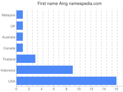 Given name Aing