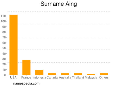 Familiennamen Aing