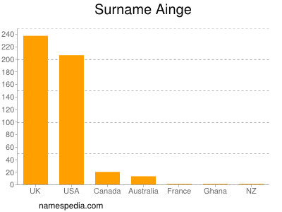Familiennamen Ainge