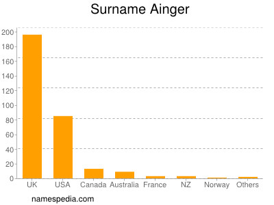 Surname Ainger