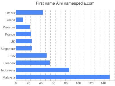 Vornamen Aini