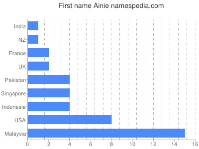 Given name Ainie