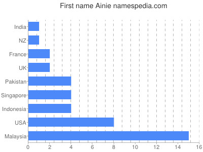 Vornamen Ainie