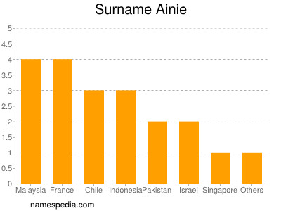 Familiennamen Ainie