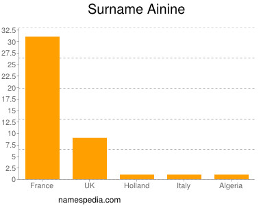 Surname Ainine