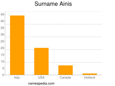 Familiennamen Ainis