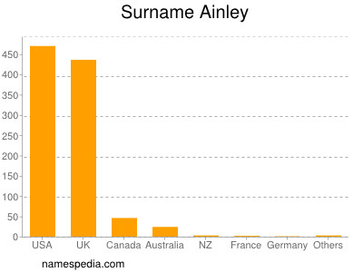 Familiennamen Ainley