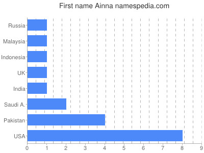 Vornamen Ainna
