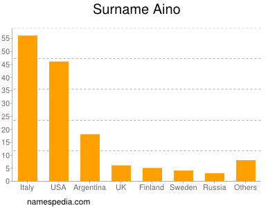 Familiennamen Aino