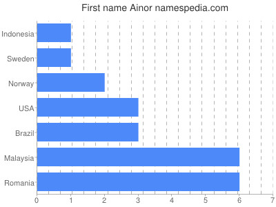 Given name Ainor