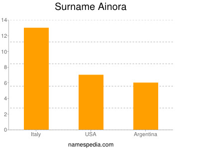 Surname Ainora