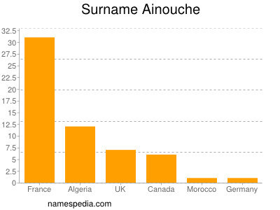 Familiennamen Ainouche