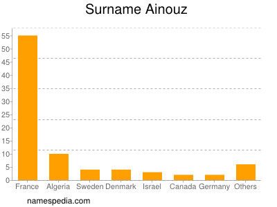 Familiennamen Ainouz