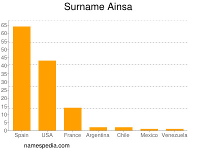 Surname Ainsa