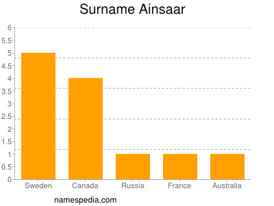 Familiennamen Ainsaar