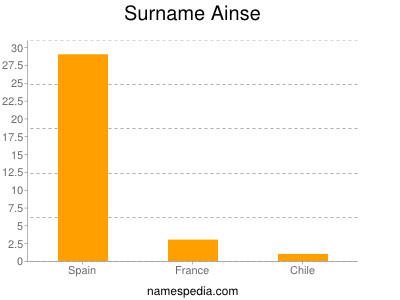 Familiennamen Ainse