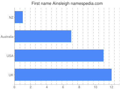 Vornamen Ainsleigh