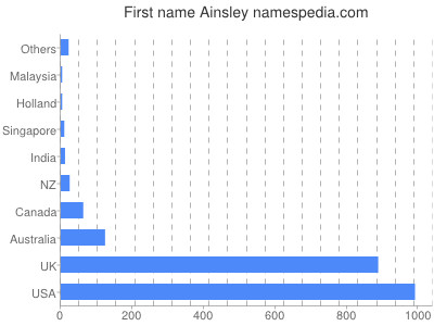 prenom Ainsley