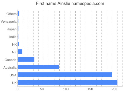 Vornamen Ainslie