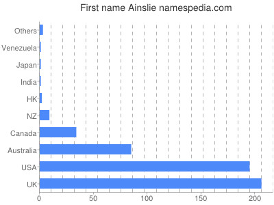 prenom Ainslie