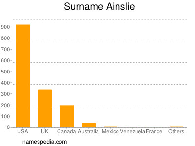 Familiennamen Ainslie