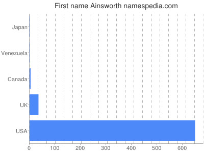 Given name Ainsworth