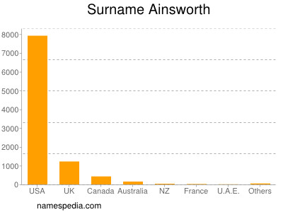 Familiennamen Ainsworth