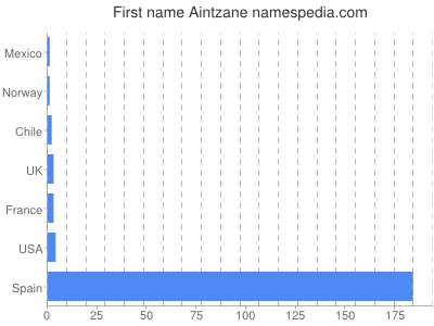 Given name Aintzane