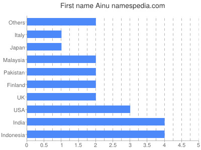 prenom Ainu