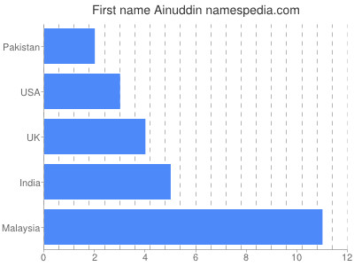Vornamen Ainuddin