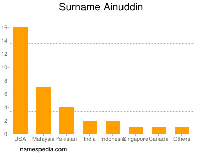 Familiennamen Ainuddin