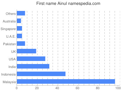 Vornamen Ainul