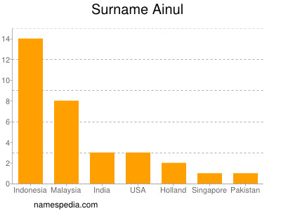 Familiennamen Ainul