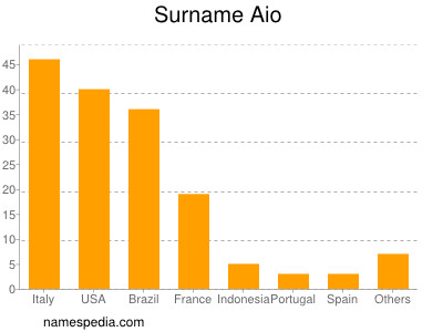 Familiennamen Aio