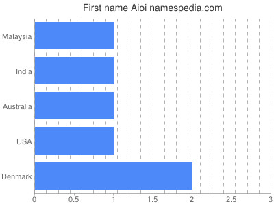 Vornamen Aioi